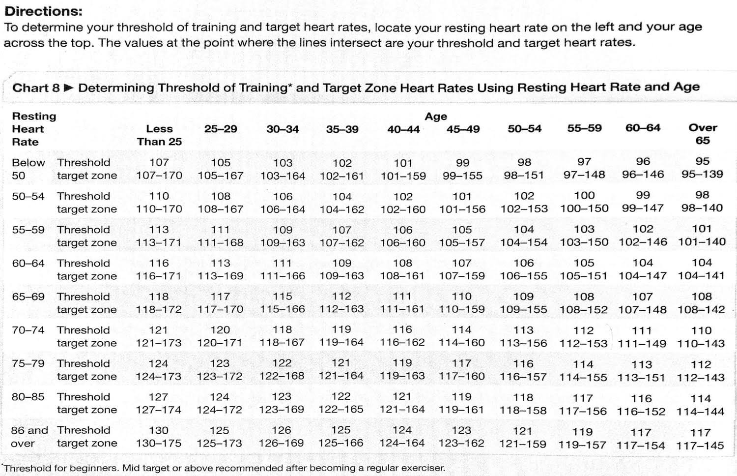 What Is A Good Average Heart Rate While Walking 